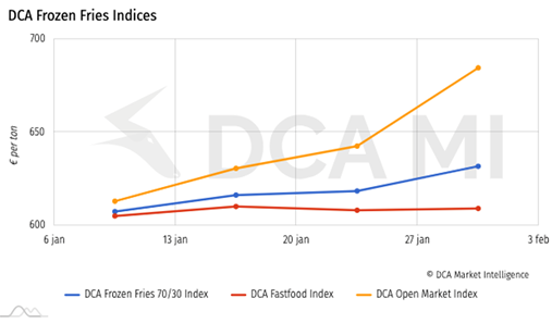 graph showing performance of frozen fries