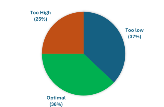 Pie chart showing soil nutrient deficiences